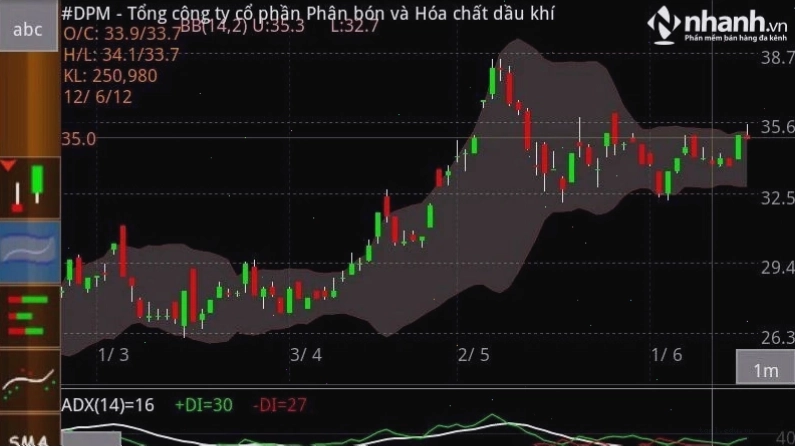 vnChart cung cấp cho người dùng nhiều biểu đồ phân tích chứng khoán
